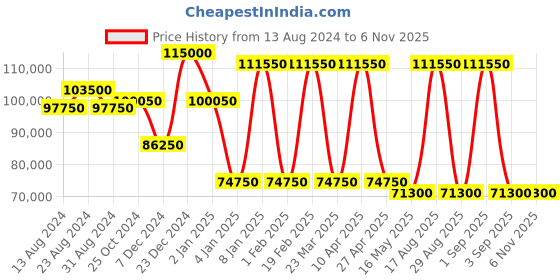 myntra.com SAINT HONORE PARIS Women Printed Dial & Leather Straps Analogue Watch H-SH-DP710014-6YRR saint honore paris Price History Graph from 13 Aug 2024 to 6 Nov 2025