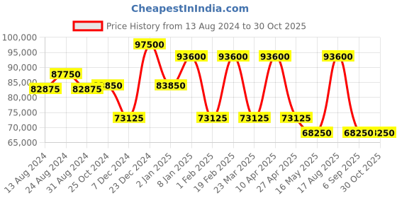 myntra.com SAINT HONORE PARIS Women Printed Straps Analogue Watch H-SH-DP710014-1YRN-F saint honore paris Price History Graph from 13 Aug 2024 to 29 Oct 2025