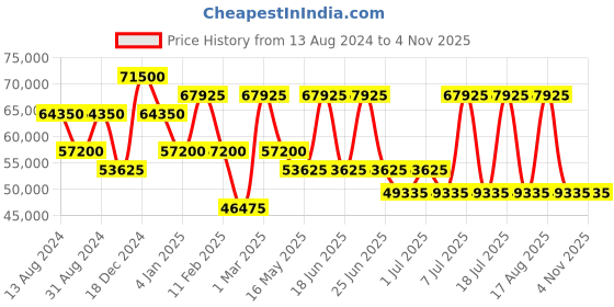 myntra.com SAINT HONORE PARIS Women Stainless Steel Analogue Watch NH721125-6YRIR saint honore paris Price History Graph from 13 Aug 2024 to 3 Nov 2025
