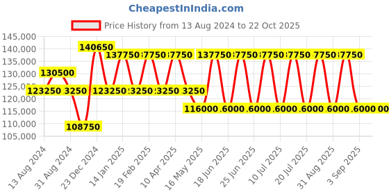 myntra.com SAINT HONORE PARIS Women Stainless Steel Bracelet Straps Analogue Watch NH752126-14YVDT saint honore paris Price History Graph from 13 Aug 2024 to 22 Oct 2025