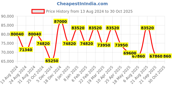 myntra.com SAINT HONORE PARIS Women Stainless Steel Bracelet Style Analogue Watch H-SH-GA721164-4BYD saint honore paris Price History Graph from 13 Aug 2024 to 30 Oct 2025