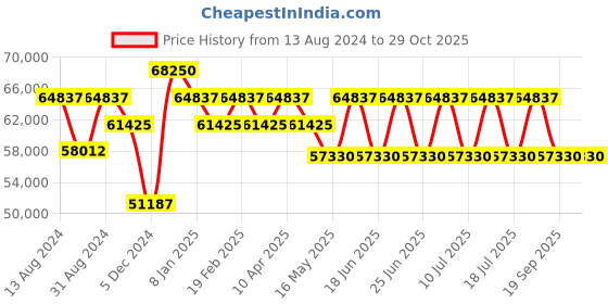 myntra.com SAINT HONORE PARIS Women Stainless Steel Bracelet Style Straps Analogue Watch NH721125 saint honore paris Price History Graph from 13 Aug 2024 to 29 Oct 2025