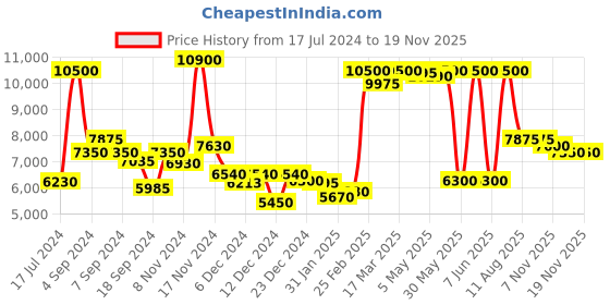myntra.com saint g SaintG Women Black Suede Leather Ankle Boots saint g Price History Graph from 17 Jul 2024 to 18 Nov 2025
