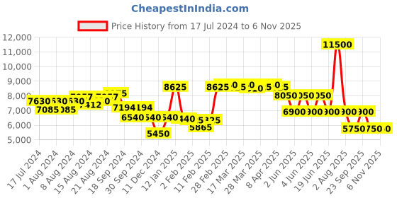 myntra.com saint g SaintG Women Genuine Patent Leather Handcrafted Moccasins saint g Price History Graph from 17 Jul 2024 to 3 Nov 2025