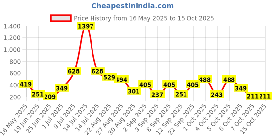 myntra.com SAIOM Cherry Red Cut-Out Crop Top saiom Price History Graph from 16 May 2025 to 14 Oct 2025