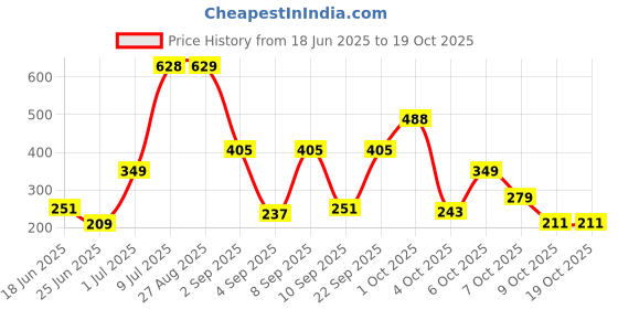 myntra.com SAIOM Cotton Regular Crop Top saiom Price History Graph from 18 Jun 2025 to 18 Oct 2025