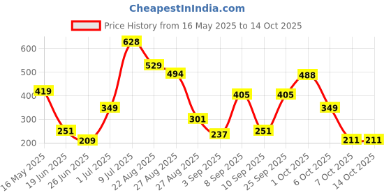 myntra.com SAIOM Cotton Top saiom Price History Graph from 16 May 2025 to 13 Oct 2025
