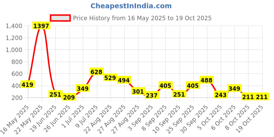myntra.com SAIOM Cotton Top saiom Price History Graph from 16 May 2025 to 18 Oct 2025