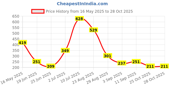 myntra.com SAIOM High Neck Blouson Cold Shoulder Cotton Crop Top saiom Price History Graph from 16 May 2025 to 28 Oct 2025