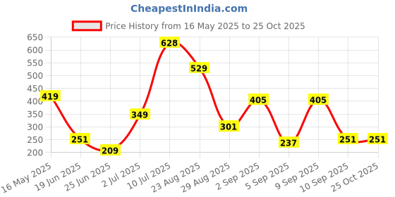 myntra.com SAIOM High Neck Blouson Cotton Crop Top saiom Price History Graph from 16 May 2025 to 25 Oct 2025