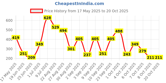 myntra.com SAIOM Solid High Neck Cotton Crop Top saiom Price History Graph from 17 May 2025 to 20 Oct 2025
