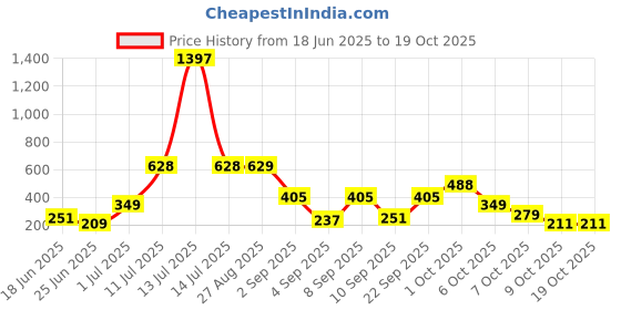 myntra.com SAIOM Women 1 Solid Regular Crop Top saiom Price History Graph from 18 Jun 2025 to 18 Oct 2025