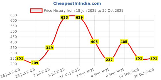 myntra.com SAIOM Women Cotton Crop Top saiom Price History Graph from 18 Jun 2025 to 30 Oct 2025