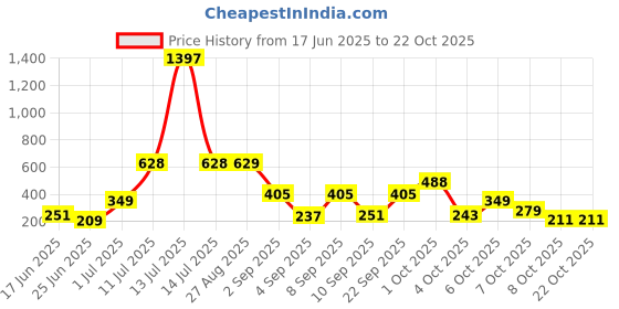 myntra.com SAIOM Women High-Neck Crop Top with Front Cut-Out Long Sleeve saiom Price History Graph from 17 Jun 2025 to 21 Oct 2025
