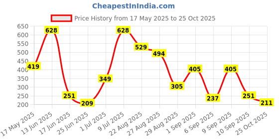 myntra.com SAIOM Women Slim Fit Cotton Tshirt saiom Price History Graph from 17 May 2025 to 25 Oct 2025