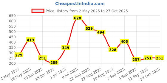 myntra.com SAIOM Women Slit Sleeve Cotton Top saiom Price History Graph from 2 May 2025 to 27 Oct 2025