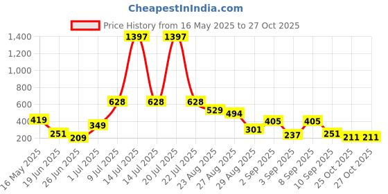 myntra.com SAIOM Women Solid Cotton Regular Top saiom Price History Graph from 16 May 2025 to 27 Oct 2025
