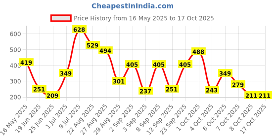myntra.com SAIOM Women Solid Crop Regular Top saiom Price History Graph from 16 May 2025 to 16 Oct 2025