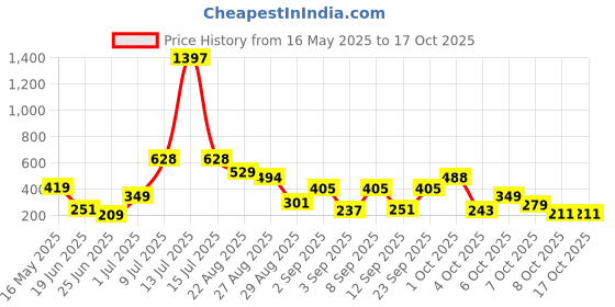 myntra.com SAIOM Women Solid Cut Out Regular Crop Top saiom Price History Graph from 16 May 2025 to 16 Oct 2025