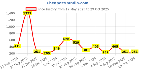 myntra.com SAIOM Women Solid Top saiom Price History Graph from 17 May 2025 to 28 Oct 2025