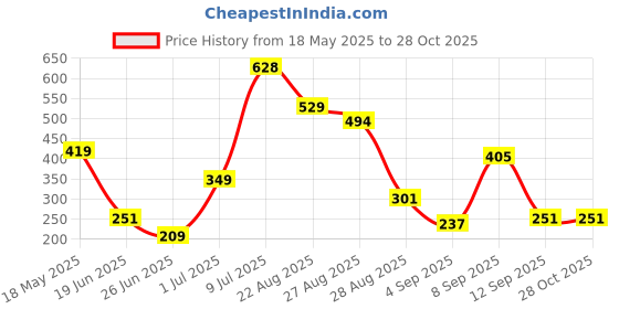 myntra.com SAIOM Women V-Neck Fitted Top saiom Price History Graph from 18 May 2025 to 28 Oct 2025