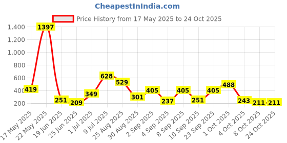 myntra.com saiom SAIOMWomen High-Neck Crop Top With Back Cut-Out Design saiom Price History Graph from 17 May 2025 to 22 Oct 2025