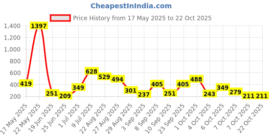 myntra.com saiom SAIOMWomen Solid High Neck Crop Top saiom Price History Graph from 17 May 2025 to 22 Oct 2025