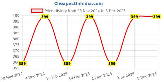 myntra.com Saizen 925 Sterling Silver Silver-Plated CZ-Studded Adjustable Finger Ring saizen Price History Graph from 28 Nov 2024 to 5 Dec 2025