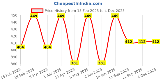 myntra.com Saizen Chhatrapati Shivaji Maharaj Gold-Plated Textured Finger Ring saizen Price History Graph from 15 Feb 2025 to 3 Dec 2025