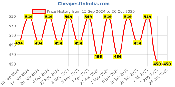 myntra.com Saizen  Glitter Strips Textured Finger Rings saizen Price History Graph from 15 Sep 2024 to 25 Oct 2025