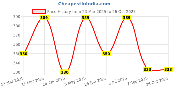 myntra.com Saizen Gold-Plated Black Beaded Circular Pendant Mangalsutra saizen Price History Graph from 23 Mar 2025 to 26 Oct 2025