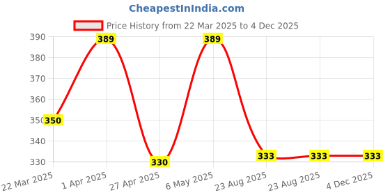 myntra.com Saizen Gold-Plated Black Beaded Triple-Layer Mangalsutra saizen Price History Graph from 22 Mar 2025 to 4 Dec 2025