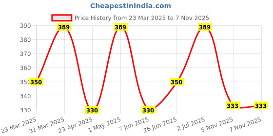 myntra.com Saizen Gold-Plated Crystal Studded & Black Beaded Mangalsutra saizen Price History Graph from 23 Mar 2025 to 6 Nov 2025