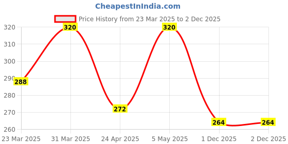 myntra.com Saizen Gold-Plated Cubic Zirconia Studded & Black Beaded Mangalsutra saizen Price History Graph from 23 Mar 2025 to 2 Dec 2025