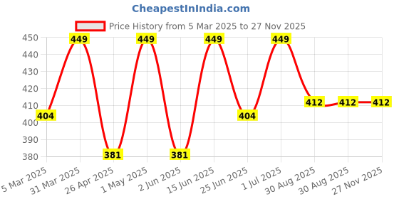 myntra.com Saizen Gold Plated Cubic Zirconia Studded Finger Ring saizen Price History Graph from 5 Mar 2025 to 26 Nov 2025