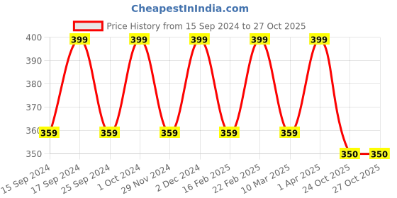 myntra.com Saizen Gold-Plated Floral Stones Studded Pendant With Chain saizen Price History Graph from 15 Sep 2024 to 27 Oct 2025