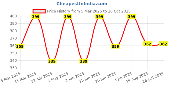 myntra.com Saizen Gold-Plated Onyx Stone-Studded Finger Ring saizen Price History Graph from 5 Mar 2025 to 26 Oct 2025