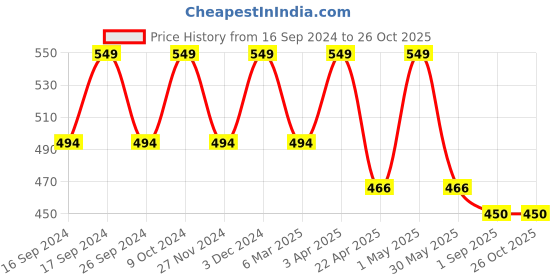myntra.com Saizen Gold Plated Stainless Steel Finger Ring saizen Price History Graph from 16 Sep 2024 to 26 Oct 2025