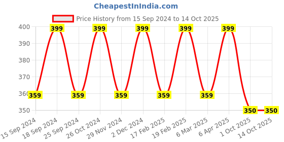 myntra.com Saizen Gold-Plated Stone Studded Heart Shaped Pendant With Chain saizen Price History Graph from 15 Sep 2024 to 13 Oct 2025