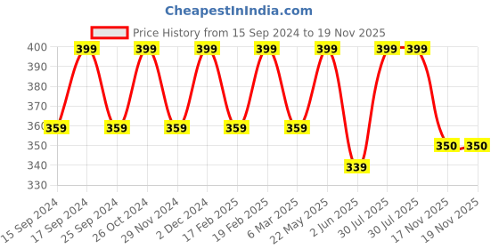 myntra.com Saizen Gold-Plated Stone Studded Oval Pendants with Chains saizen Price History Graph from 15 Sep 2024 to 19 Nov 2025