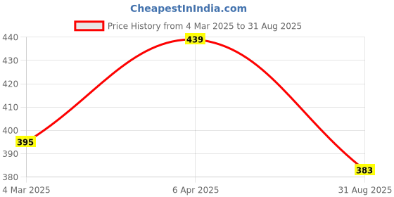 myntra.com Saizen Gold-Plated White AD Studded Black Beaded Mangalsutra saizen Price History Graph from 4 Mar 2025 to 31 Aug 2025