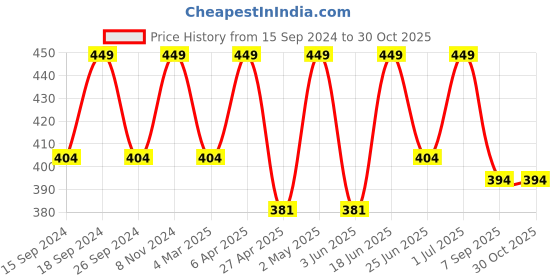 myntra.com Saizen Letter D Gold-Plated Necklace saizen Price History Graph from 15 Sep 2024 to 30 Oct 2025