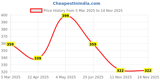 myntra.com Saizen Men 925 Sterling Silver Silver-Plated Onyx-Studded Finger Ring saizen Price History Graph from 5 Mar 2025 to 12 Nov 2025