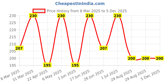 myntra.com Saizen Men Finger Ring saizen Price History Graph from 8 Mar 2025 to 5 Dec 2025