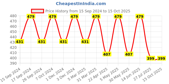 myntra.com Saizen Men Gold-Plated Brass Chain saizen Price History Graph from 15 Sep 2024 to 14 Oct 2025