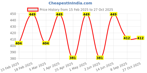 myntra.com Saizen Men Gold-Plated Stone Studded Finger Ring saizen Price History Graph from 15 Feb 2025 to 26 Oct 2025