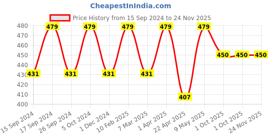 myntra.com Saizen Men Gold-Toned Brass Gold-Plated Chain saizen Price History Graph from 15 Sep 2024 to 24 Nov 2025
