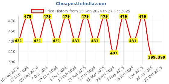 myntra.com Saizen Men Polished Gold Plated Brass Gold Chain saizen Price History Graph from 15 Sep 2024 to 27 Oct 2025