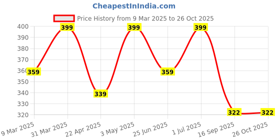 myntra.com Saizen Men Silver-Plated Cubic Zirconia Finger Ring saizen Price History Graph from 9 Mar 2025 to 26 Oct 2025