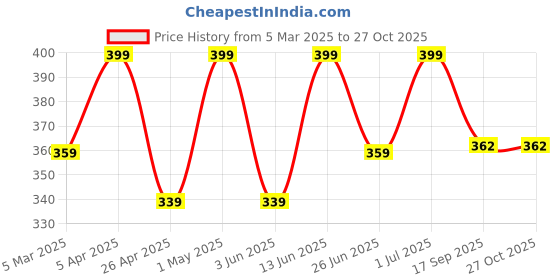 myntra.com Saizen Men Silver-Plated Cubic Zirconia Finger Ring saizen Price History Graph from 5 Mar 2025 to 27 Oct 2025